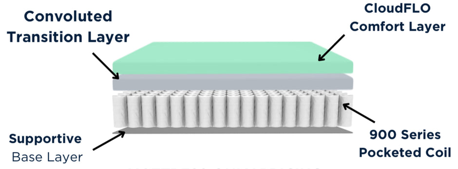 ASPEN PILLOWTOP 12” MATTRESS