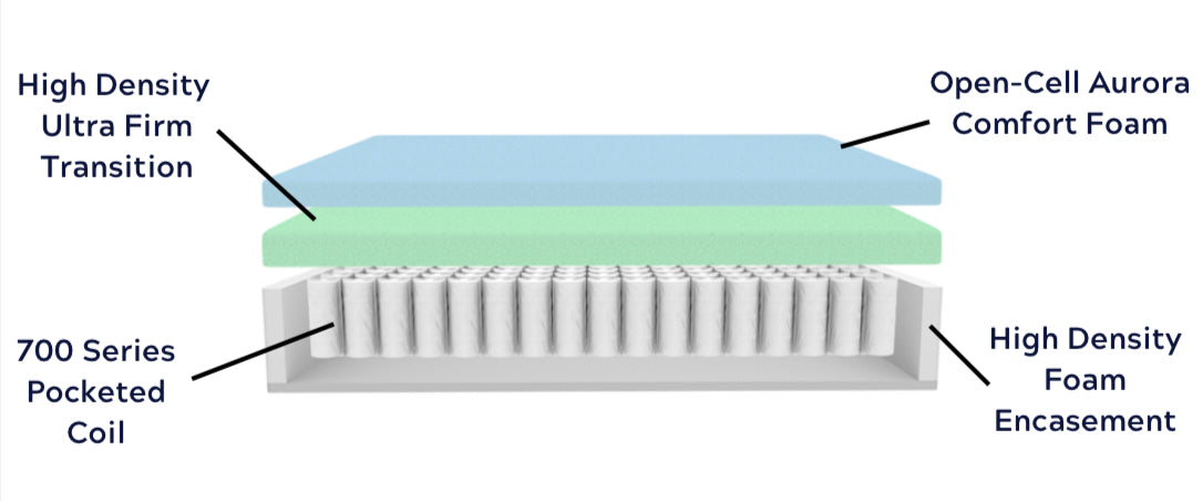 AURORA FIRM 13” MATTRESS