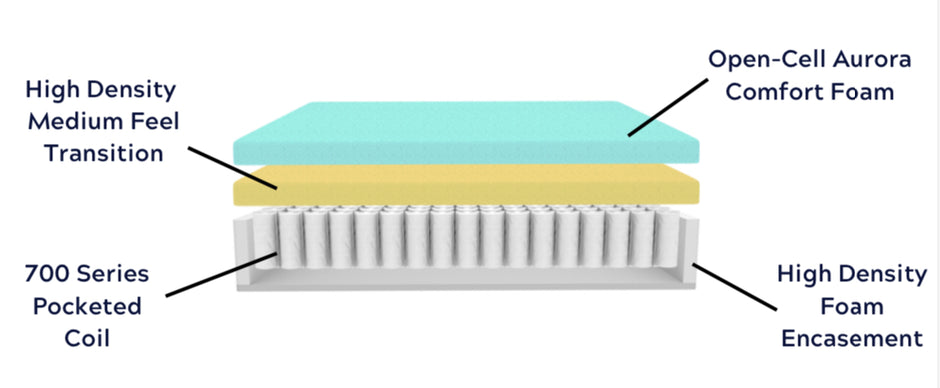 AURORA EUROTOP 13” MATTRESS
