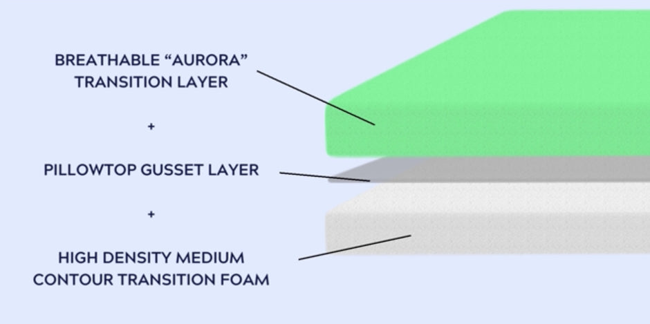 AURORA LUX PILLOWTOP 15” MATTRESS