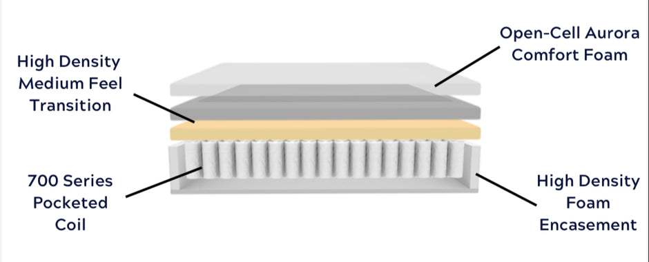 AURORA LUX PILLOWTOP 15” MATTRESS