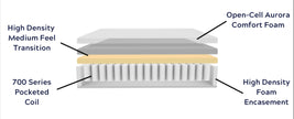 AURORA LUX PILLOWTOP 15” MATTRESS