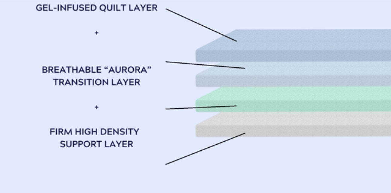 AURORA EUROTOP 13” MATTRESS